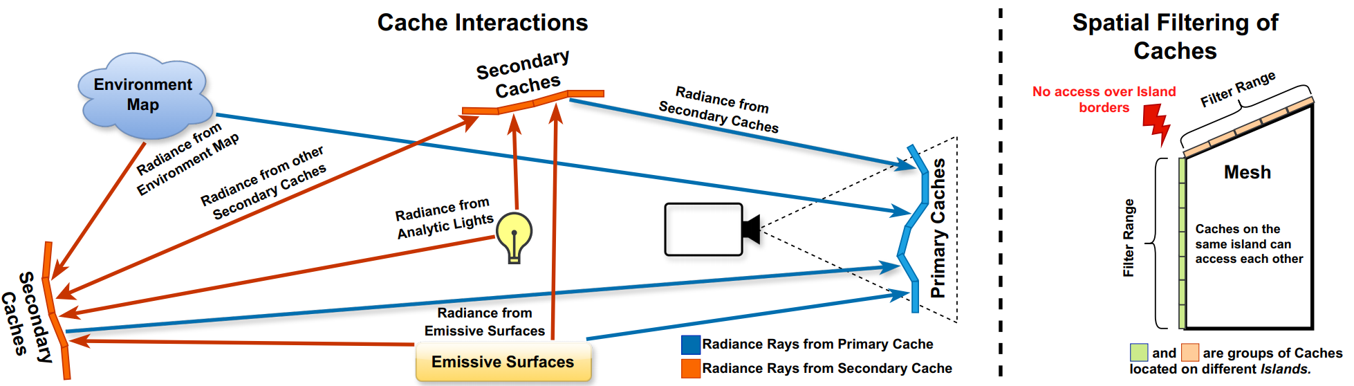 Radiance Caching with On-Surface Caches for Real-Time Global ...