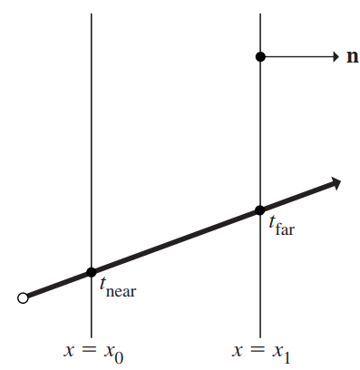 3.1 Ray-Triangle and Ray-bounding box Intersection - Hexo